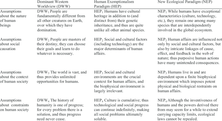 A-comparison-of-major-assumptions-in-the-dominant-western-worldview-sociologys-human